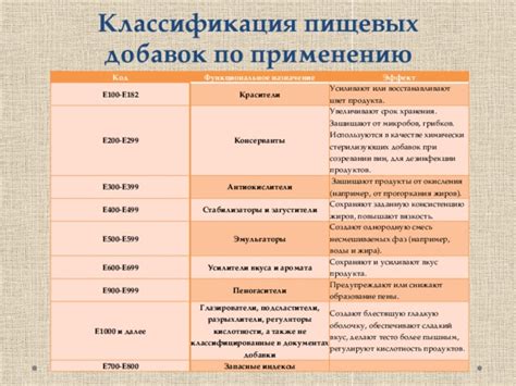 Презентация для профессий общественного питания: "Пищевые добавки"
