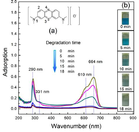 Uv Vis Spectra Of Mb Solutions In Different Reaction Time In The Duap