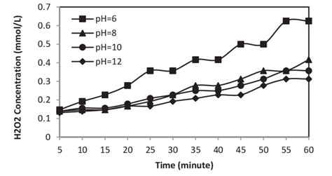 Shows A Series Of H2o2 Measurements At Different Ph At Controlled Download Scientific Diagram