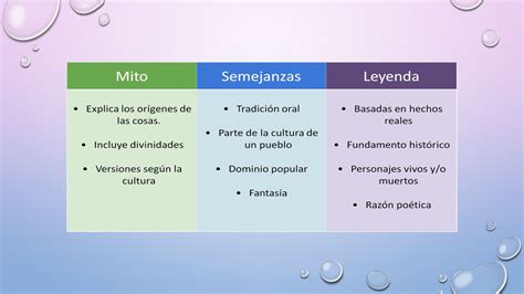 Diferencia Y Similitudes Entre Mitos Y Leyendas Cuarto AÑo C Profesora