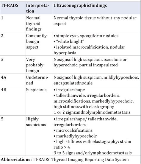 Table From Combined Thyroid Imaging Report And Data System Ti Rads