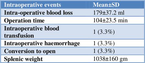 Table 2 From Efficacy Of Laparoscopic Splenectomy In Thalassemia Patients Semantic Scholar