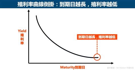 殖利率曲線倒掛意思是什麼？為什麼和景氣衰退警訊有關？ Mrmarket市場先生