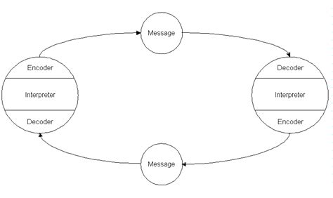 Schramms Model Of Communication Wikipedia 51 Off