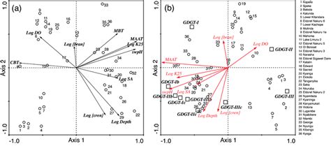 3 A Principal Components Analysis Pca Biplot Showing Relationships Download Scientific