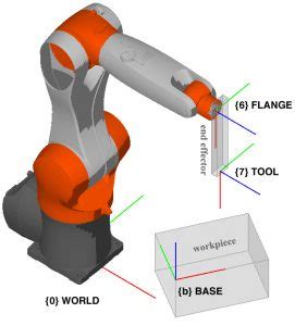 Funkeln Lästig Vitamin roboter koordinatensystem Sammlung tanzen