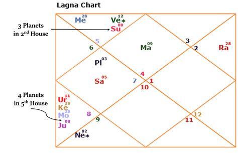 Some Basic Yogs in Lagna Kundali
