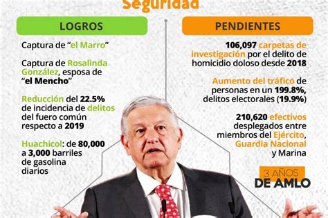 Logros y pendientes de AMLO a 3 años de gobierno seguridad Político MX