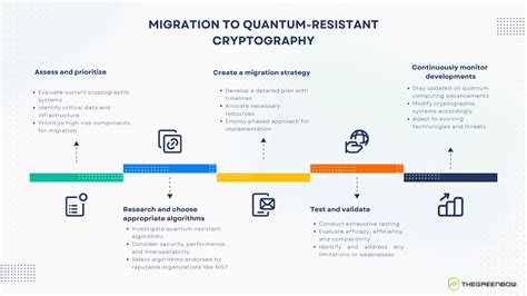 Migration To Quantum Resistant Cryptography Thegreenbow