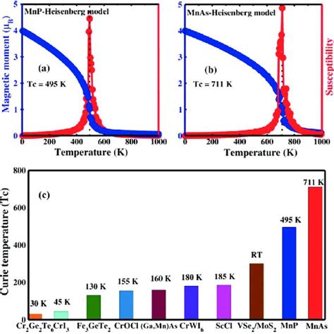 On Site Magnetic Moment Of Mn Atoms And Magnetic Susceptibility Versus