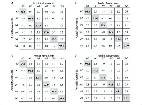 Confusion Matrix Of Classification Accuracies For A Lda B Download Scientific