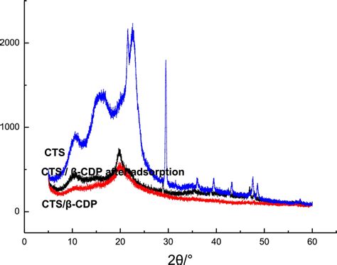 Xrd Patterns Of Cts Membrane And Cts β‐cdp Composite Membrane After Zn2