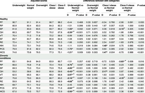 The Sf 36 Subscale Scores By Bmi Categories And Status Of Chronic