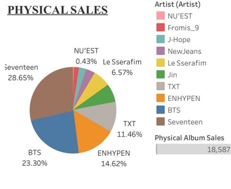 Percentage of album sales by HYBE artists (Q4 2022) – Pannkpop