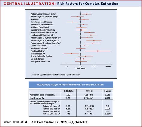 Jacc Journals On Twitter Transvenous Lead Extraction Is Often