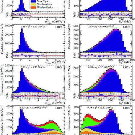 Distributions Of M 2 Miss Left And E µ Right Of The Four Q 2 Bins