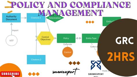 Complete Policy Compliance Grc Servicenow Series Youtube