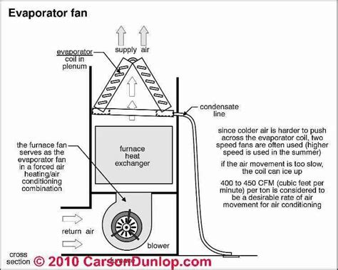 Air Flow Direction in Air Conditioners Diagram