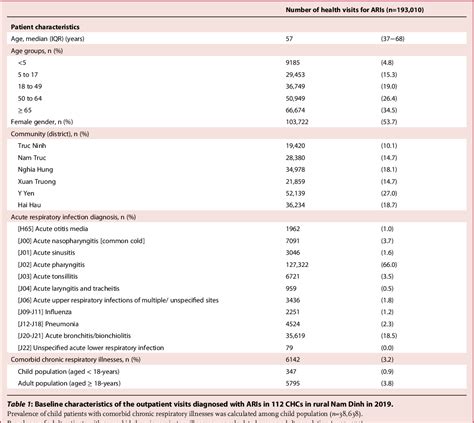 Table From Outpatient Antibiotic Prescribing For Acute Respiratory