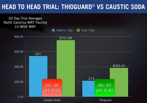 Caustic Soda Trial Chart Hill Brothers Chemical Company