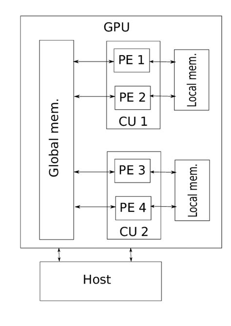 Architecture of a GPU | Download Scientific Diagram