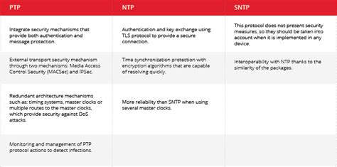 Ntp Sntp And Ptp What Time Synchronization Do I Need Incibe Cert