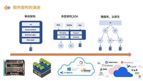 详解如何使用aws完善架构框架改造云上架构aws云计算架构完善的框架之成本优化综述 Csdn博客