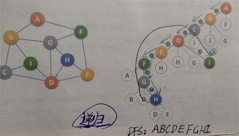 数据结构与算法（7 2）图的遍历（深度优先遍历dfs、广度优先遍历bfs）（分别用邻接矩阵和邻接表实现） 图的广度遍历邻接表实现 Csdn博客