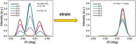 Designing Cuprate Phase Diagram Gediminas Simutis