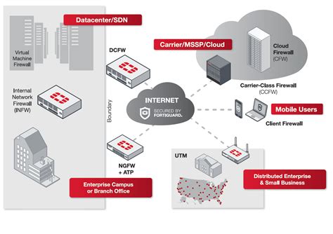 Fortigate O Padrão de Excelência em Firewalls pela Fortinet