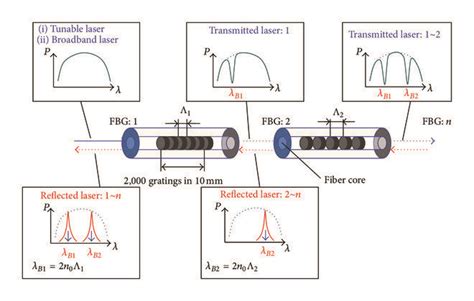 Schematic Diagram Of Strain Measurement Method By Fbg Sensor