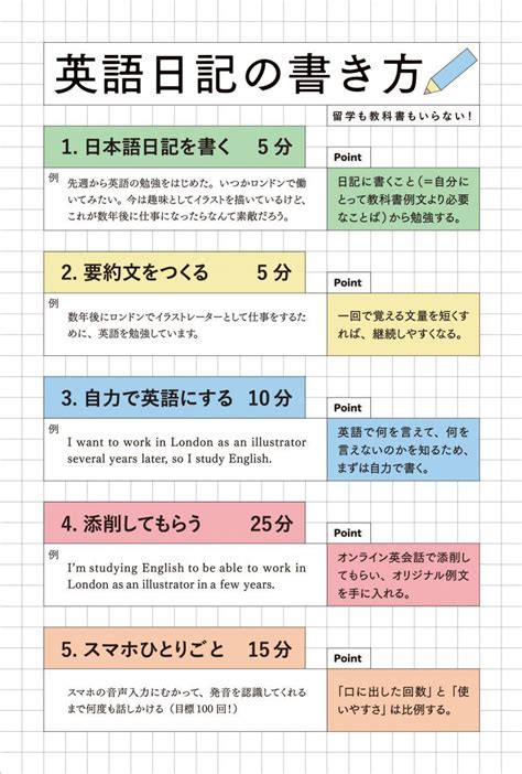 独学3年間の努力と道のり。日本で英語が話せるようになった僕の勉強法 勉強 英単語 英語 日記