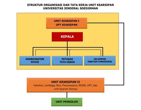 Struktur Organisasi Upt Kearsipan Unsoed