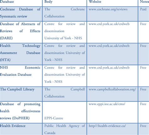 Databases To Search For Systematic Reviews Download Table