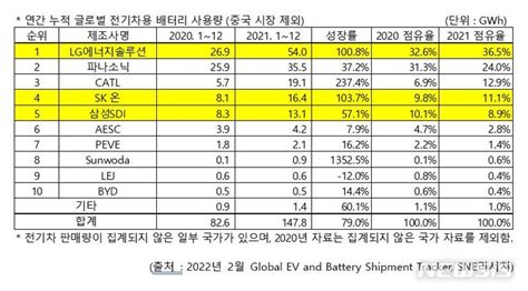 중국 뺀 배터리시장서 Lg엔솔 1위中 Catl 5→3위로 공감언론 뉴시스통신사