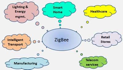 Applications of zigbee - Polytechnic Hub