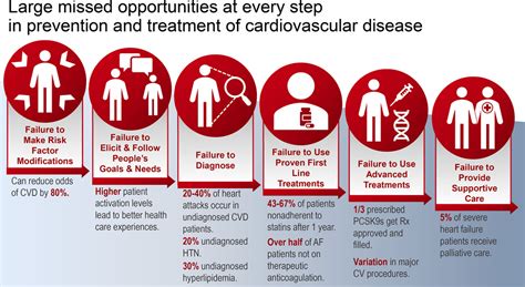 Call To Action Urgent Challenges In Cardiovascular Disease A