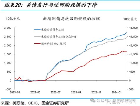 央行笔记 6 揭开美联储缩表的“面纱” 摘要 美联储货币政策转向（fed Pivot）是2024年全球宏观的一条主线。2023年底