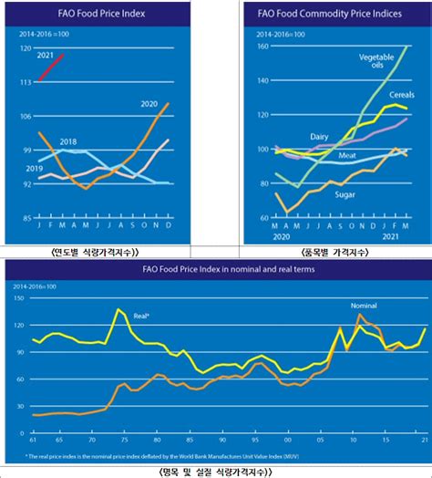 2021년 3월 세계식량가격지수 상승폭 둔화