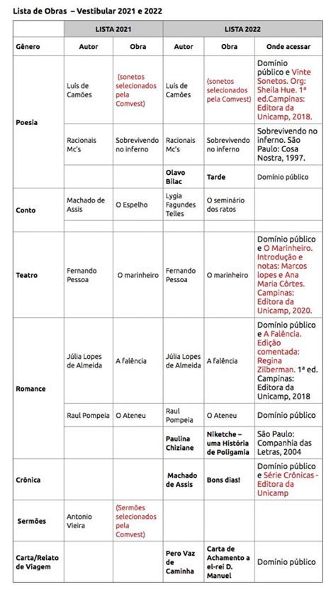 Veja A Lista De Obras De Leitura Obrigat Ria Para O Vestibular Unicamp