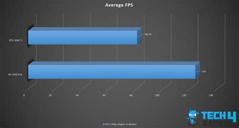 RX 7900 XTX Vs RTX 3080 Ti: Which Is Better? - Tech4Gamers