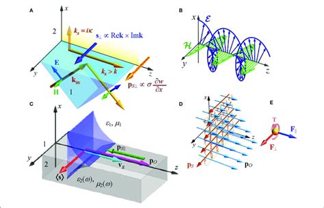 Evanescent Waves And Their Characteristics Adapted From 12 39