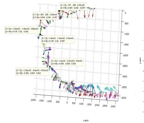 (A). Trajectory Graph Plot | Download Scientific Diagram