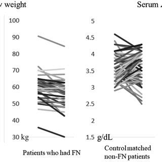 Comparison Of Body Weight And Serum Albumin Level At The Time Of