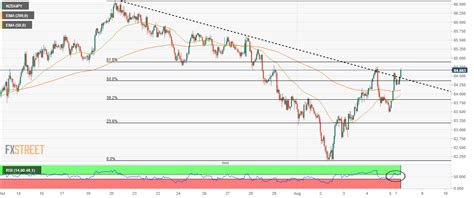 NZD JPY Price Analysis Declines To 84 40 On Lower RBNZ Inflation