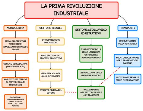 Mappa Concettuale Prima Rivoluzione Industriale Porn Sex Picture