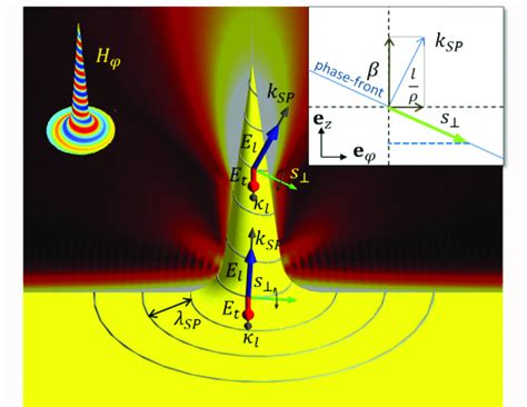 Geometry Used For Modeling Of The Plasmonic Mode The Blue Line