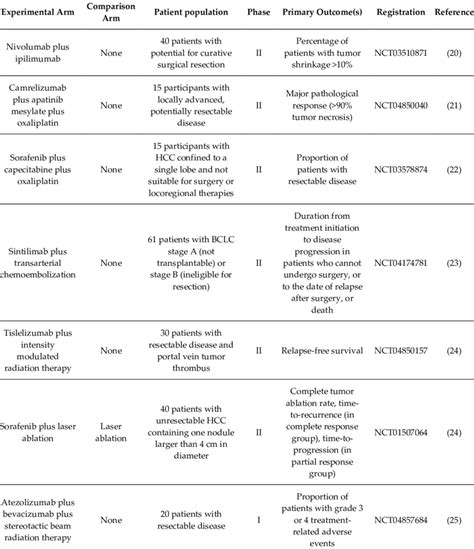 Ongoing Trials For Preoperative Neoadjuvant Systemic Therapies