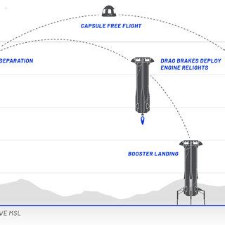 New Shepard flight profile, showing separation of the booster and ...