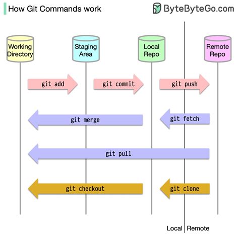 Alex Xu On Twitter Almost Every Software Engineer Has Used Git